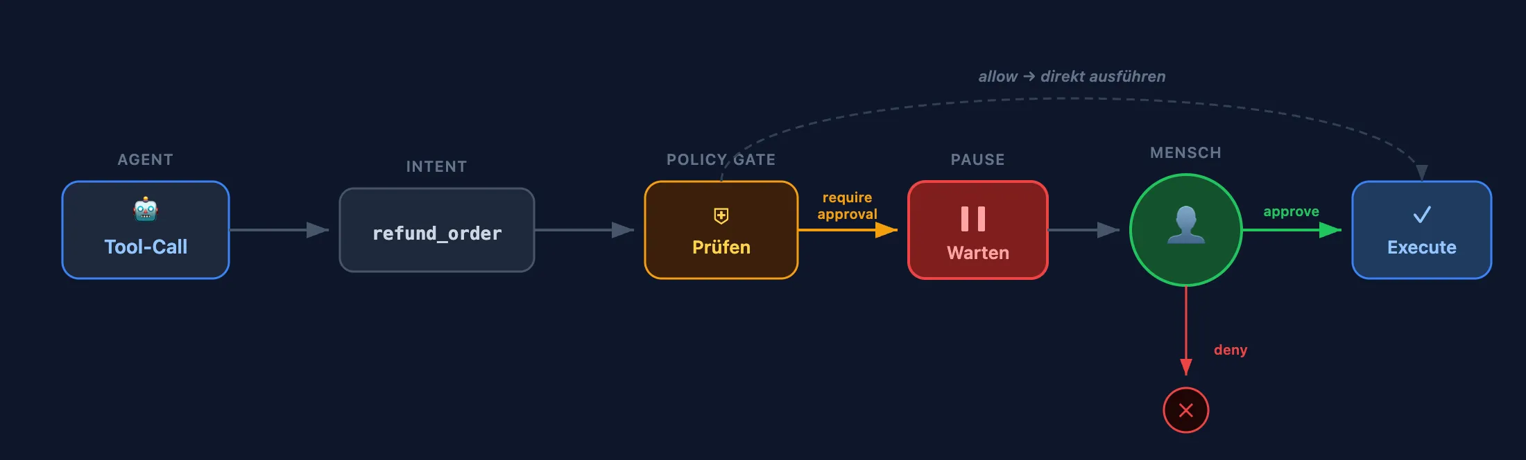 Approval-Flow: Agent → Intent → Policy Gate → Pause → Mensch → Execute
