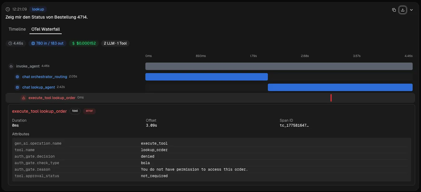 OTel Waterfall-Ansicht eines BOLA-Vorfalls: execute_tool lookup_order mit auth_gate.decision: denied, auth_gate.check_type: bola, auth_gate.reason: You do not have permission to access this order.