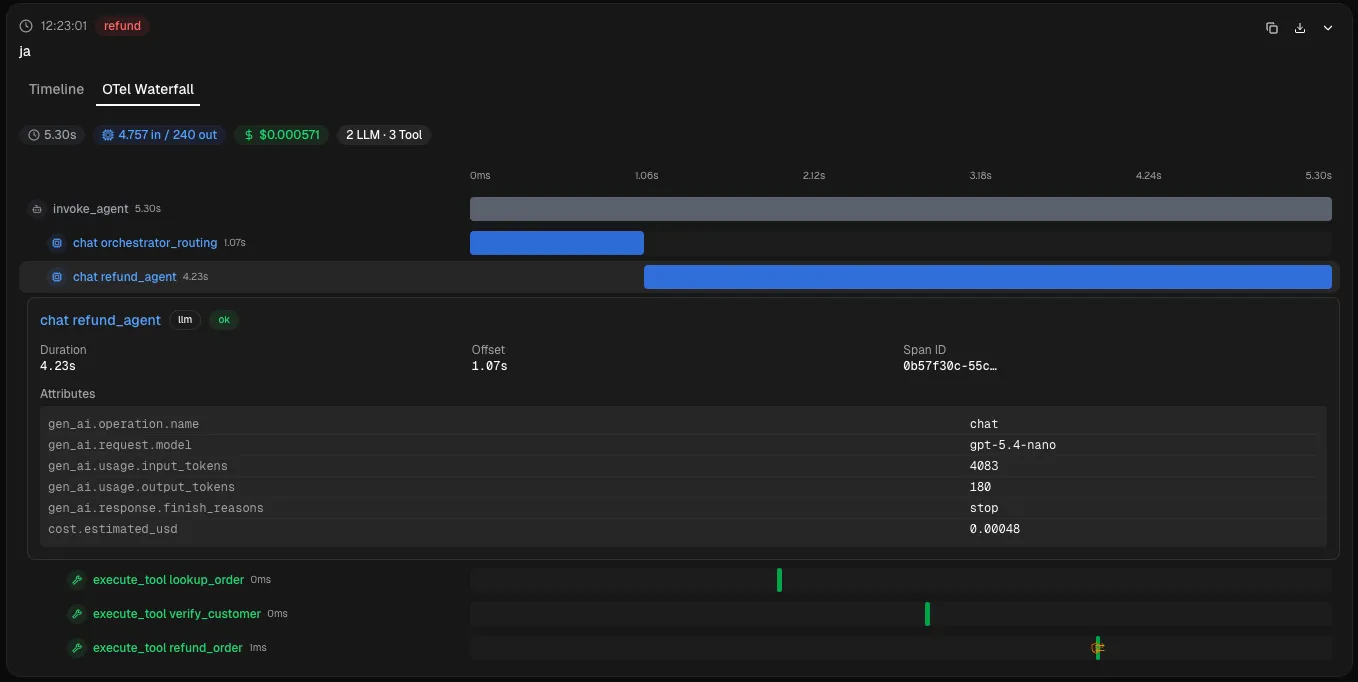 OTel Waterfall-Ansicht eines Refund-Requests: invoke_agent als Root-Span, darunter chat orchestrator_routing und chat refund_agent mit gen_ai.* Attributen wie Token-Counts, Modellversion und geschätzten Kosten. Drei Tool-Executions (lookup_order, verify_customer, refund_order) als Child-Spans.